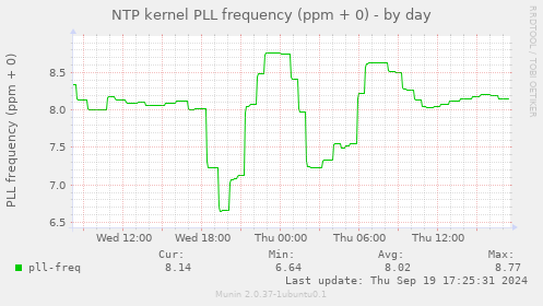 NTP kernel PLL frequency (ppm + 0)