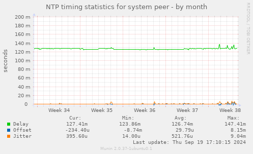 NTP timing statistics for system peer