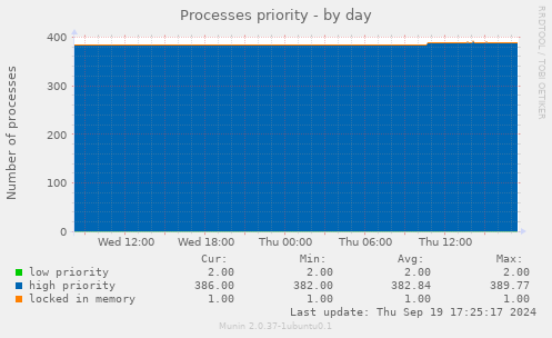 Processes priority