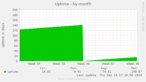 Uptime