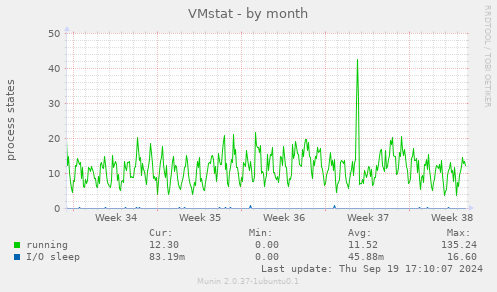 VMstat