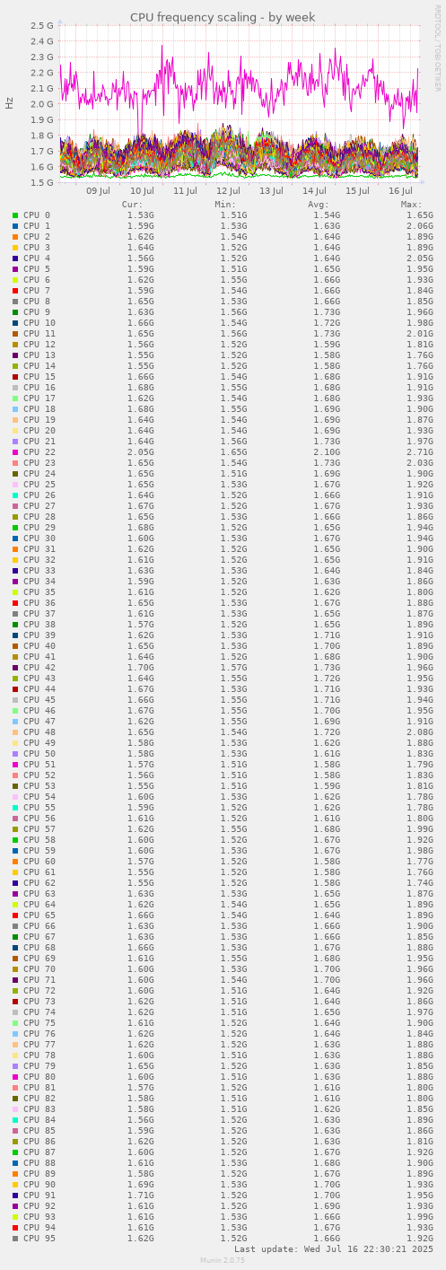 CPU frequency scaling