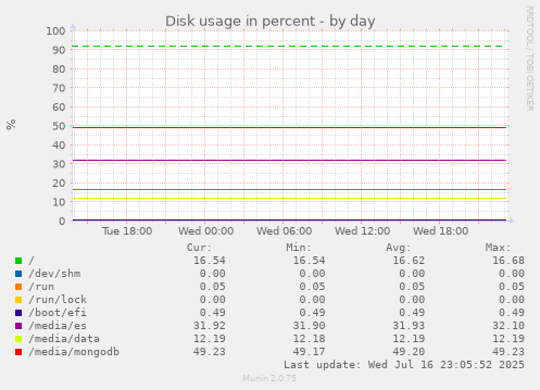 Disk usage in percent