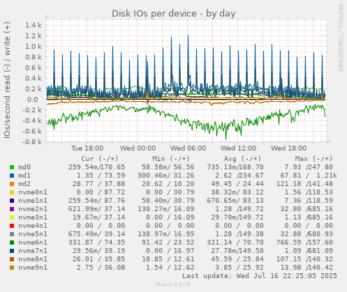 Disk IOs per device