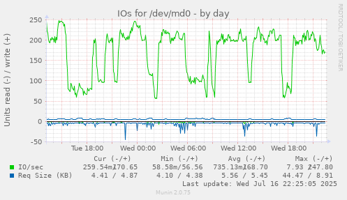 IOs for /dev/md0