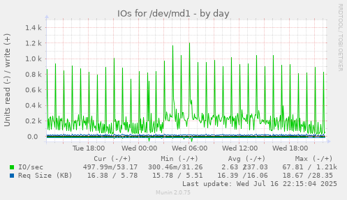 IOs for /dev/md1