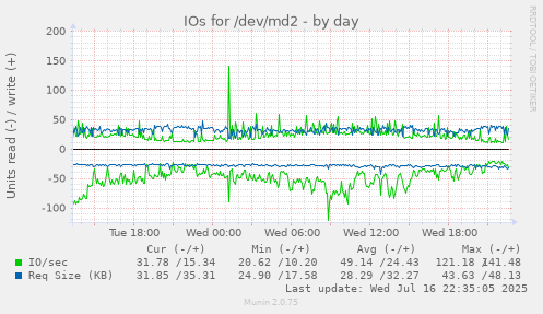 IOs for /dev/md2
