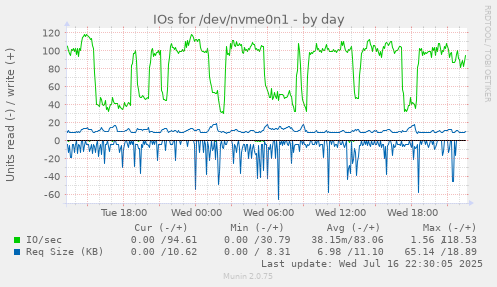IOs for /dev/nvme0n1