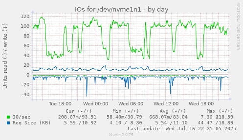 IOs for /dev/nvme1n1