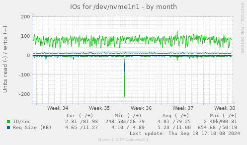 IOs for /dev/nvme1n1