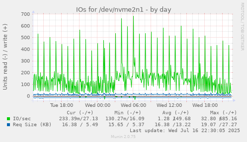 IOs for /dev/nvme2n1