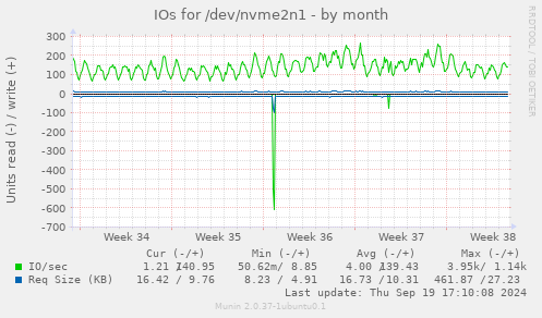 IOs for /dev/nvme2n1