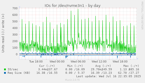 IOs for /dev/nvme3n1