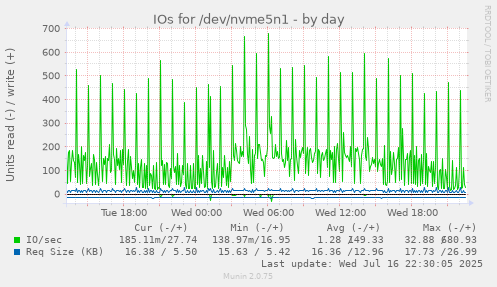 IOs for /dev/nvme5n1