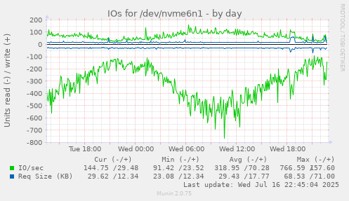 IOs for /dev/nvme6n1