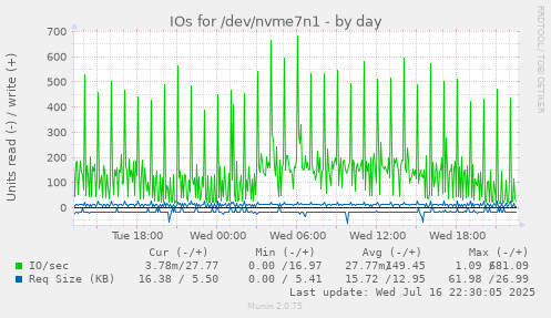 IOs for /dev/nvme7n1