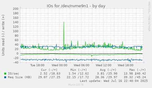 IOs for /dev/nvme9n1