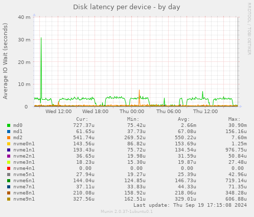 Disk latency per device