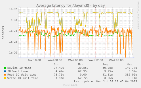 Average latency for /dev/md0