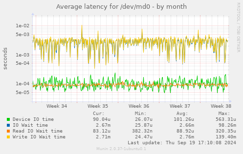 Average latency for /dev/md0