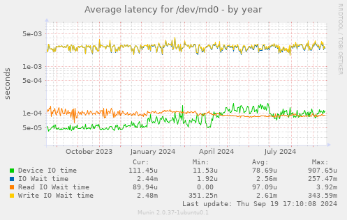 Average latency for /dev/md0