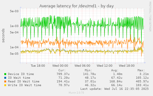 Average latency for /dev/md1