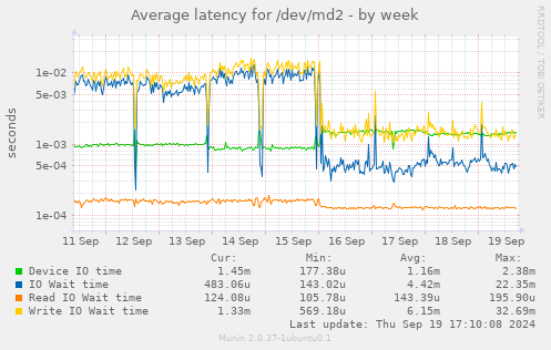 Average latency for /dev/md2