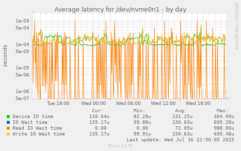 Average latency for /dev/nvme0n1