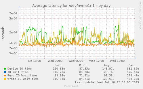 Average latency for /dev/nvme1n1