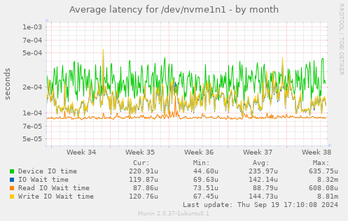 Average latency for /dev/nvme1n1