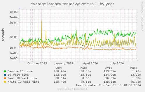 Average latency for /dev/nvme1n1