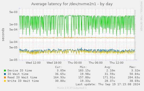 Average latency for /dev/nvme2n1