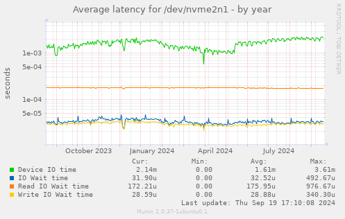 Average latency for /dev/nvme2n1