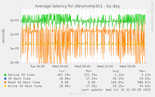 Average latency for /dev/nvme3n1