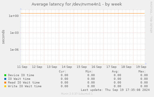 Average latency for /dev/nvme4n1