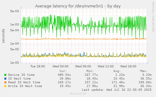 Average latency for /dev/nvme5n1