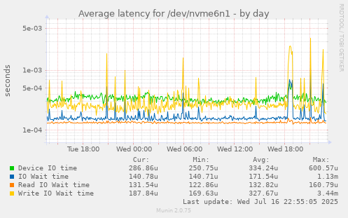 Average latency for /dev/nvme6n1