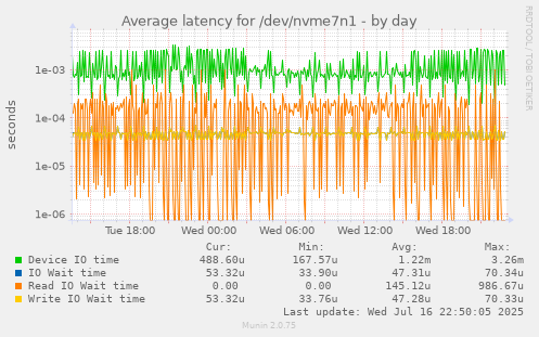 Average latency for /dev/nvme7n1