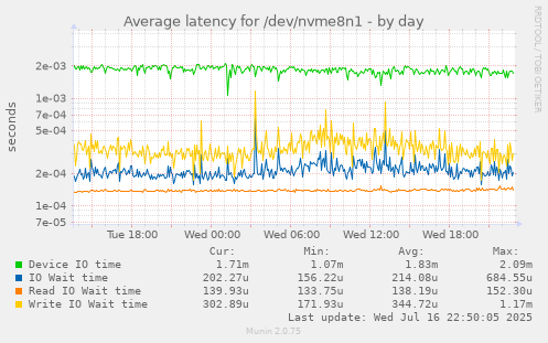 Average latency for /dev/nvme8n1