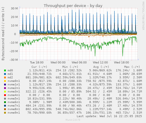Throughput per device