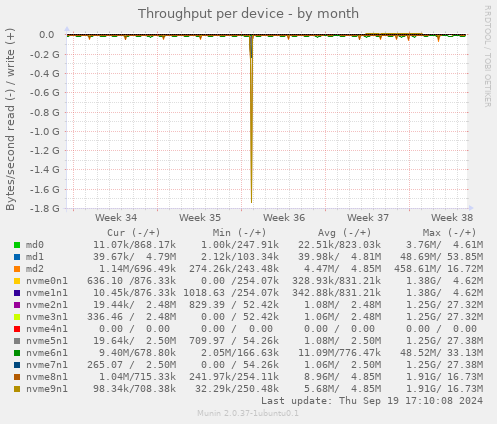 Throughput per device