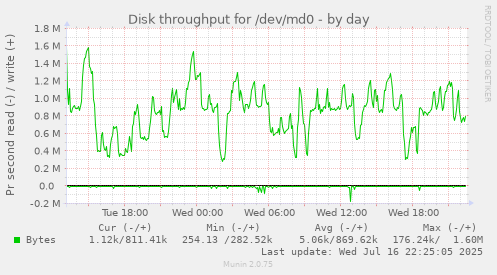 Disk throughput for /dev/md0
