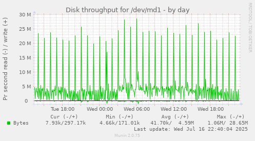 Disk throughput for /dev/md1