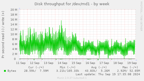 Disk throughput for /dev/md1