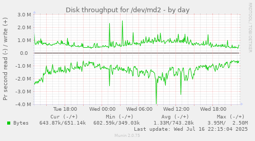Disk throughput for /dev/md2