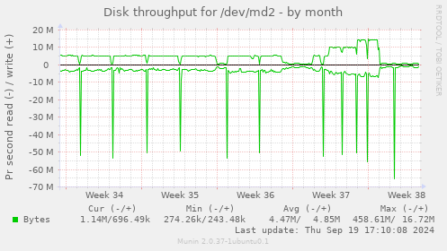 Disk throughput for /dev/md2