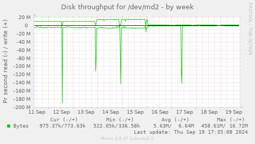 Disk throughput for /dev/md2