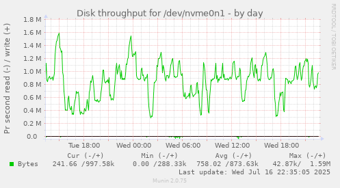 Disk throughput for /dev/nvme0n1