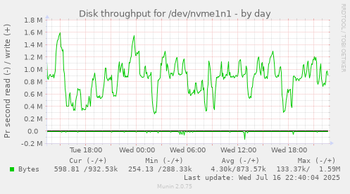 Disk throughput for /dev/nvme1n1