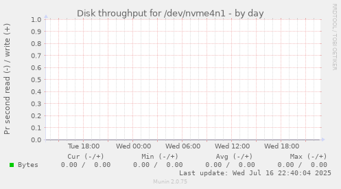 Disk throughput for /dev/nvme4n1